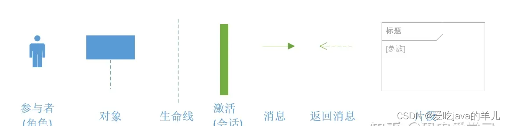 任务需求分析中的流程图、用例图、er图、类图、时序图线段、图形的作用意义,第23张