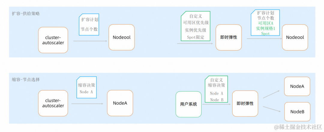 阿里云云原生弹性方案：用弹性解决集群资源利用率难题,图片,第12张