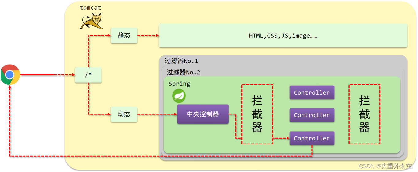 掌握Spring MVC拦截器整合技巧，实现灵活的请求处理与权限控制！,在这里插入图片描述,第1张