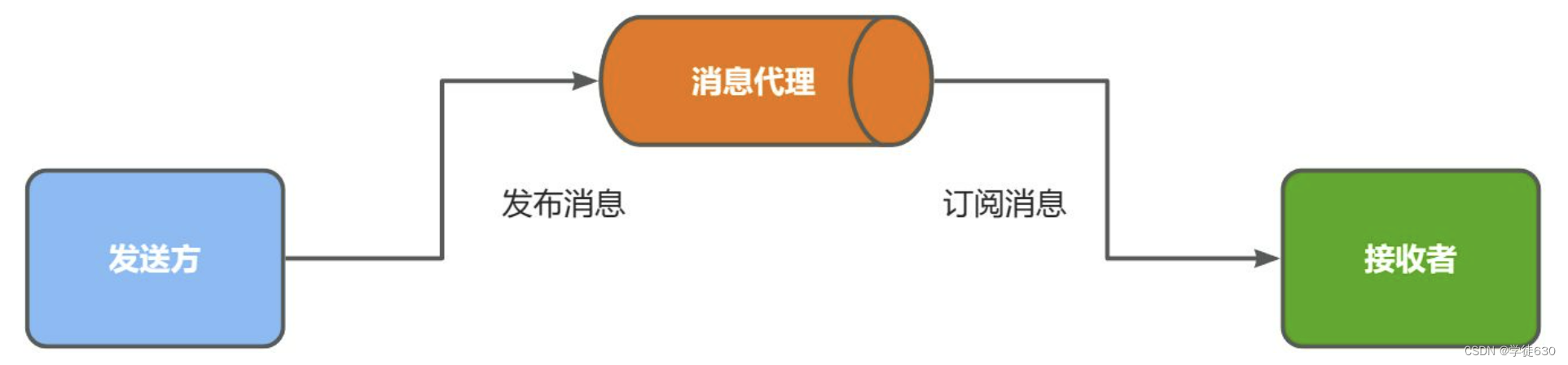 RabbitMQ从0到1完整学习笔记一：《基础篇》,第5张