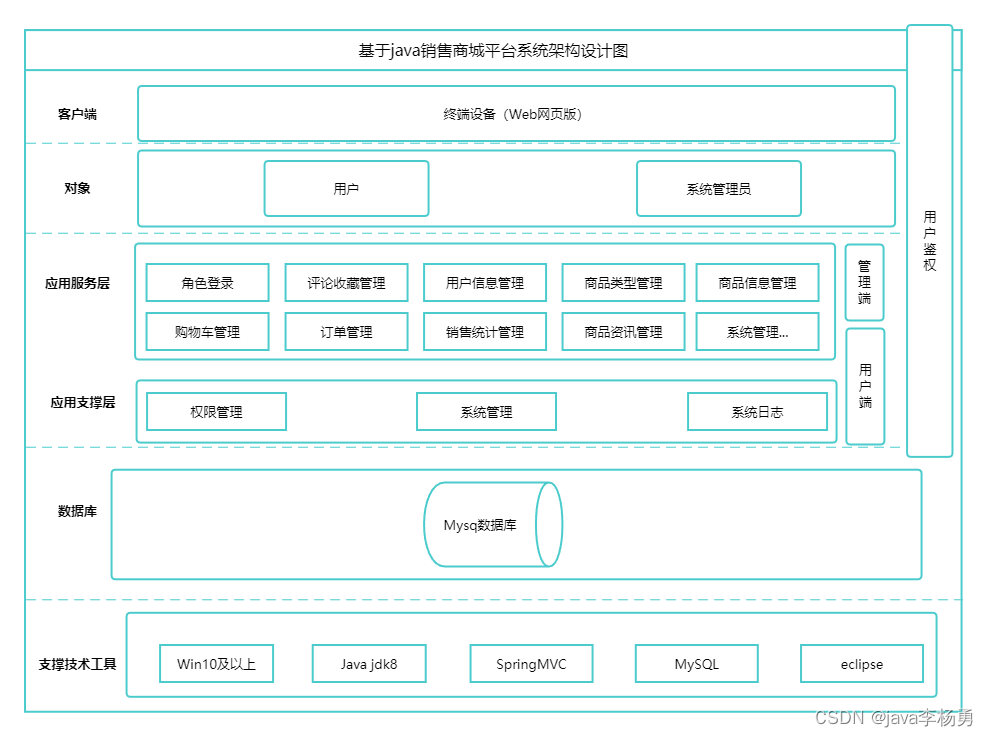 基于Java+Spring+vue+element商城销售平台设计和实现,第1张