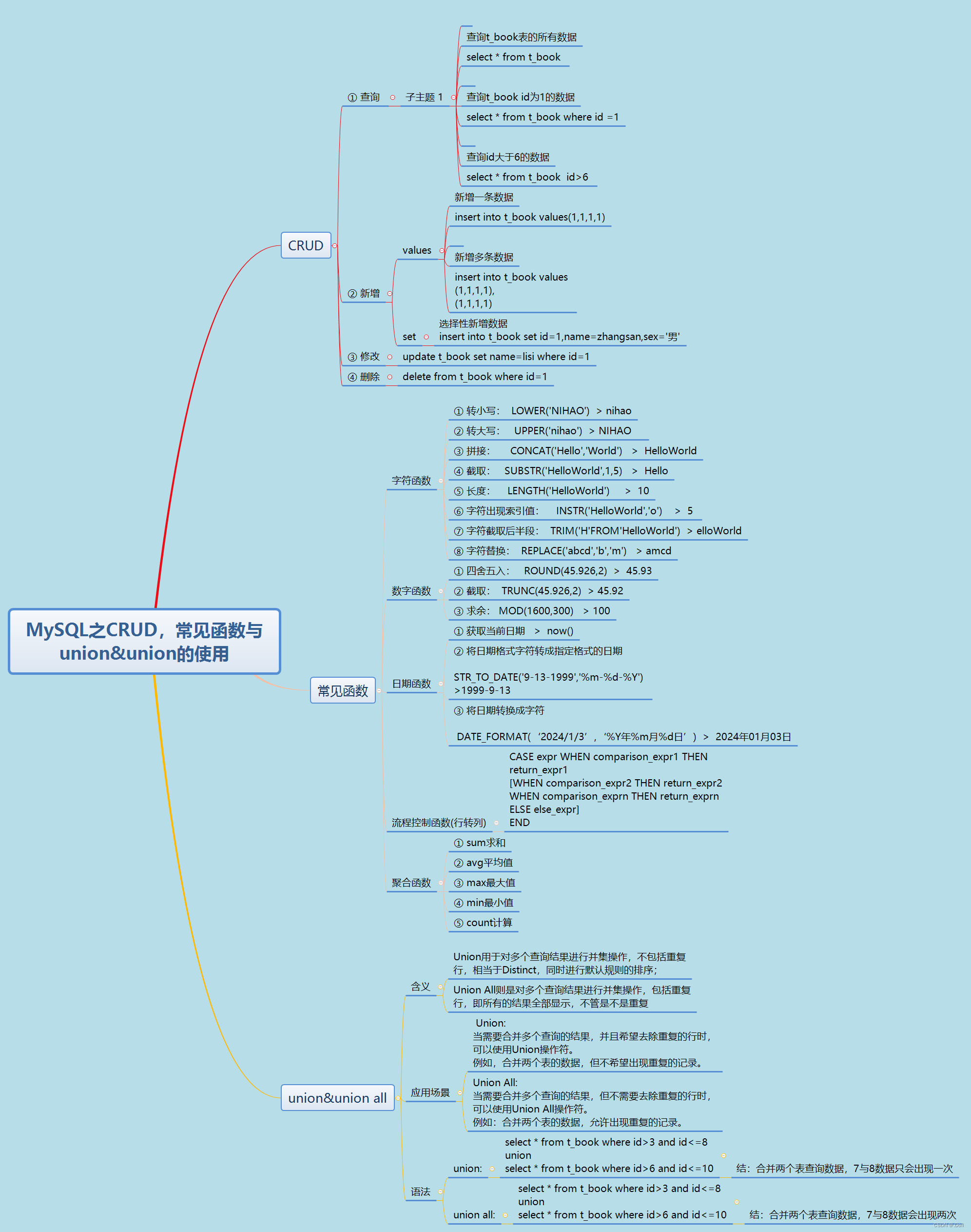 【MySQL】CRUD，常见函数及union&union,第1张