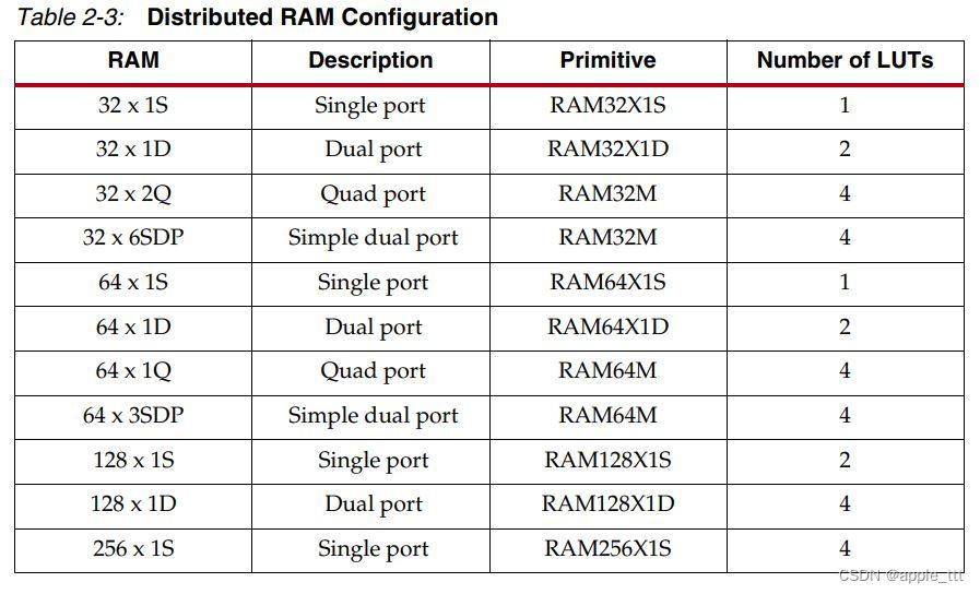 FPGA原理与结构（6）——分布式RAM（Distributed RAM,DRAM）,第5张