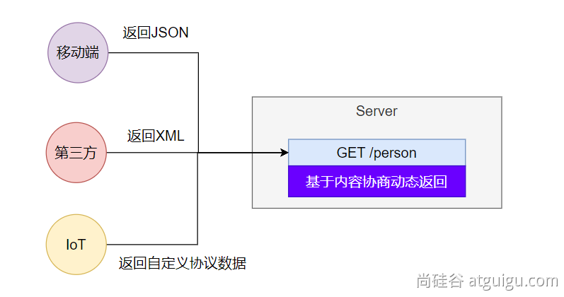 SpringBoot3 全栈指南教程——尚硅谷学习笔记 2023年,内容协商,第6张