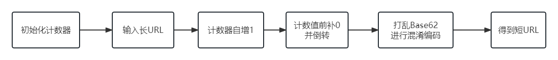 『架构实践』探索亿级短URL生成器的架构设计与源码分享,混淆自增短URL生成流程.png,第13张