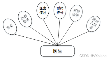 （附源码）Springboot+医疗门诊管理系统 毕业设计23259,第4张