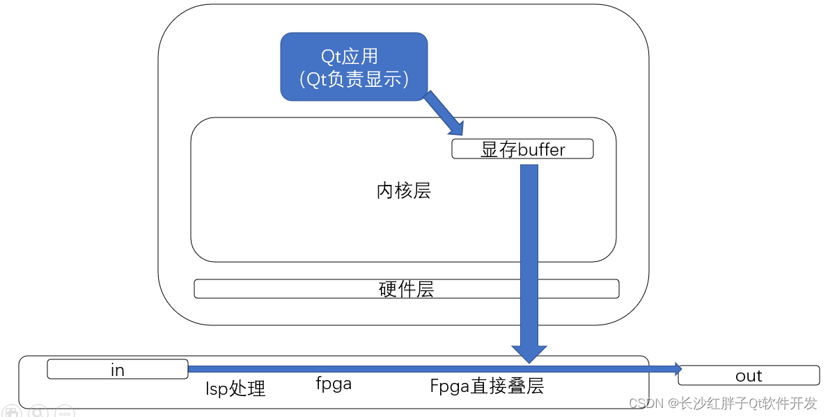 案例分享：当前高端低延迟视频类产品方案分享（内窥镜、记录仪、车载记录仪、车载环拼、车载后视镜等产品）,在这里插入图片描述,第5张