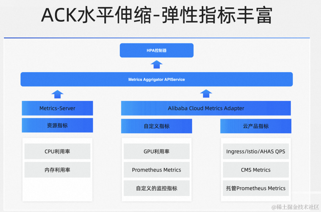 阿里云云原生弹性方案：用弹性解决集群资源利用率难题,图片,第4张