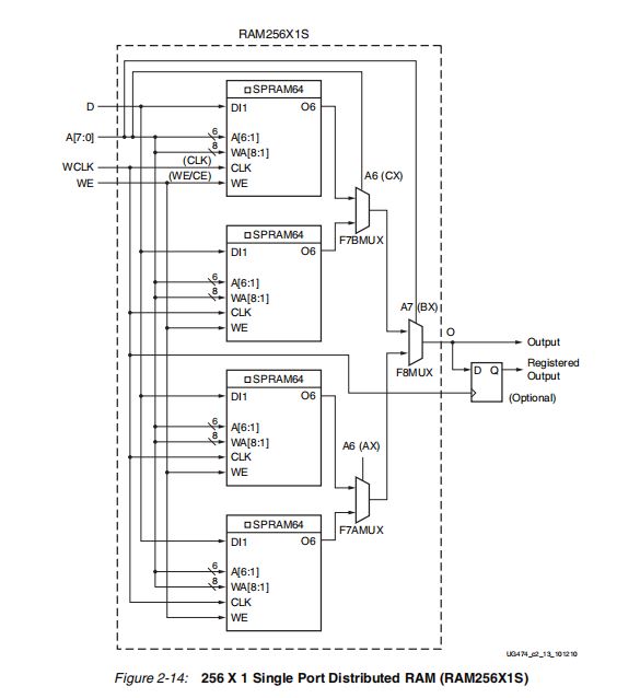 FPGA原理与结构（6）——分布式RAM（Distributed RAM,DRAM）,第10张