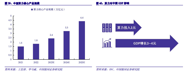 2024年度AI投资策略报告：AI三要素共振，AIGC云到端加速推进,第20张