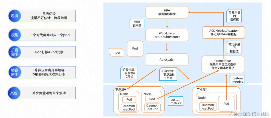 阿里云云原生弹性方案：用弹性解决集群资源利用率难题,图片,第14张