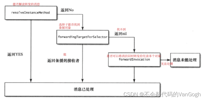 【学习iOS高质量开发】——对象、消息、运行期,在这里插入图片描述,第4张