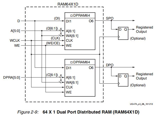 FPGA原理与结构（6）——分布式RAM（Distributed RAM,DRAM）,第7张