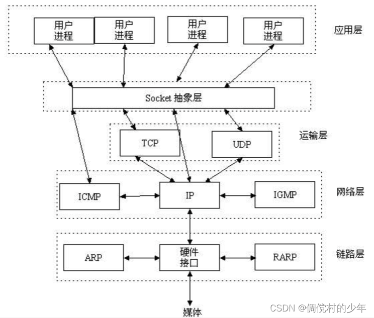 Socket与TCP的关系,Socket,第1张