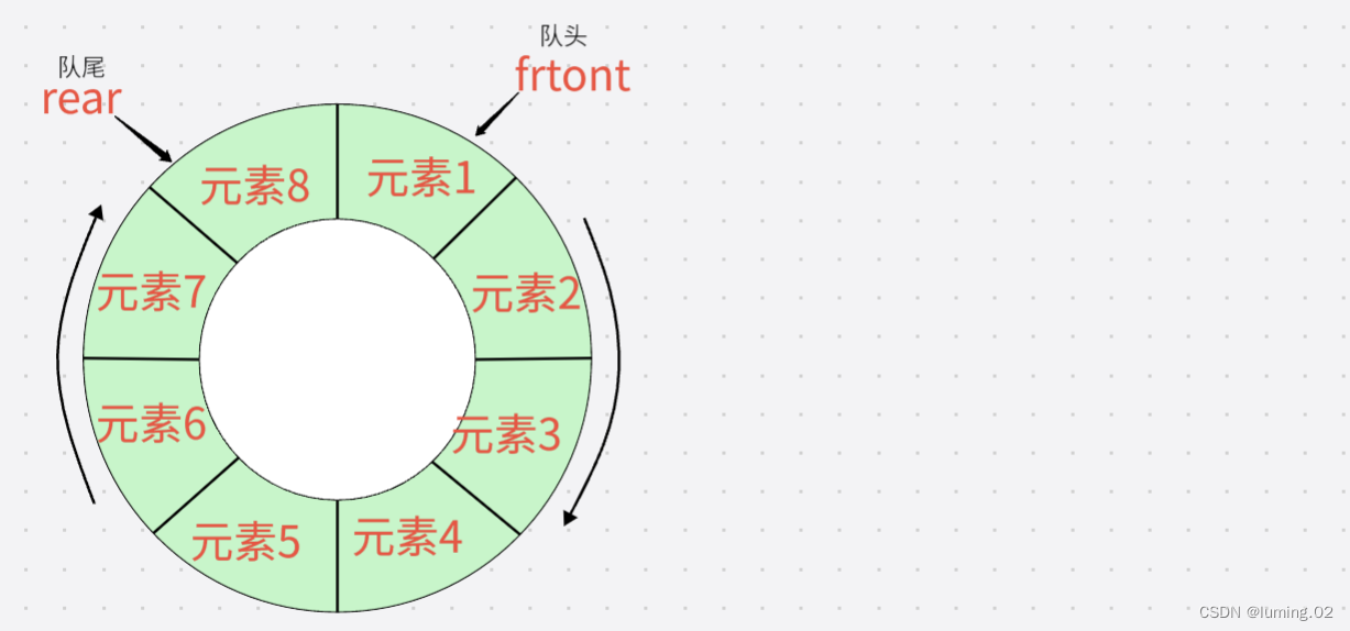 数据结构：图文详解 队列 | 循环队列 的各种操作（出队，入队，获取队列元素，判断队列状态）,第8张