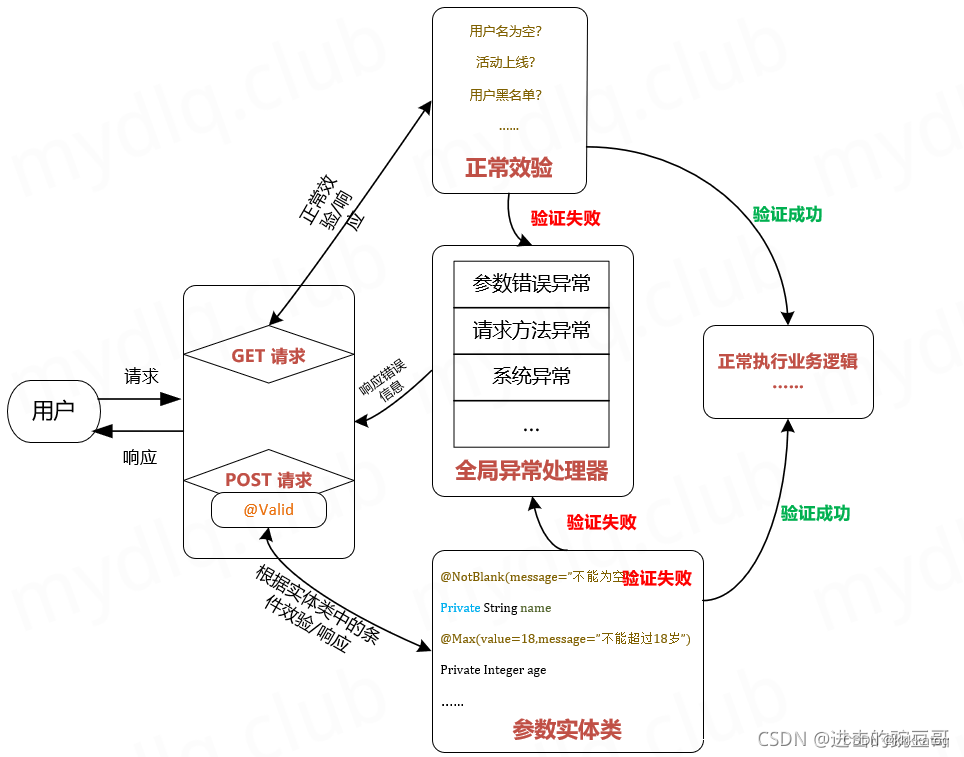 spring-boot-starter-validation数据校验全局异常拦截处理,第3张