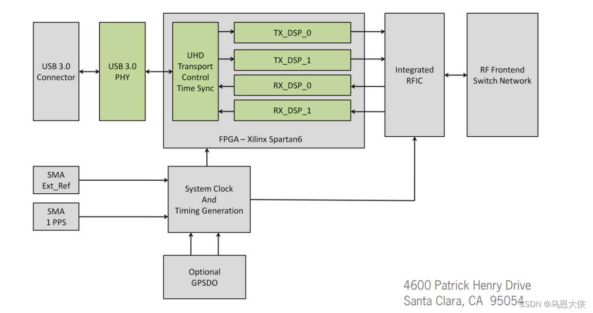 【USRP】产品型号、参数、架构全解析系列 1：B200B210B200miniB205mini,在这里插入图片描述,第11张