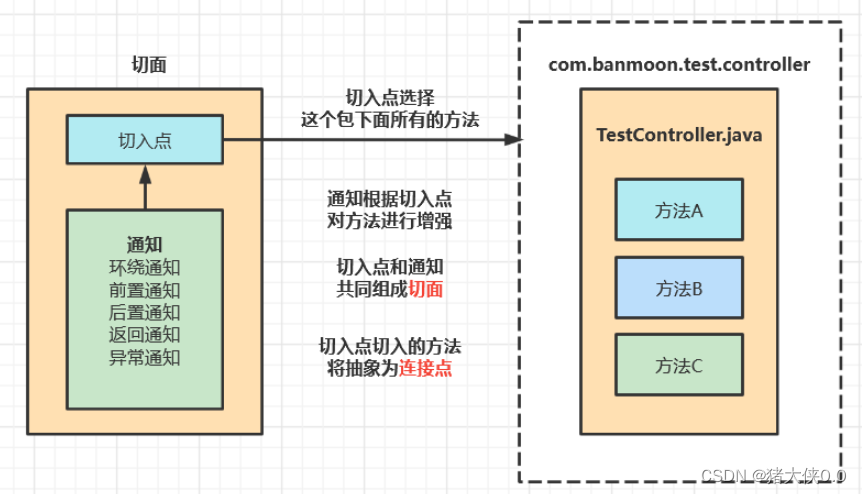 SpringBoot使用AOP详解,在这里插入图片描述,第1张