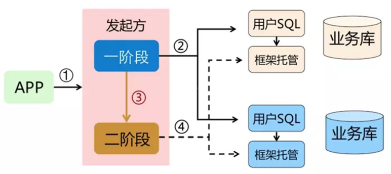 Spring Cloud Alibaba全家桶（九）——分布式事务组件Seata,在这里插入图片描述,第10张