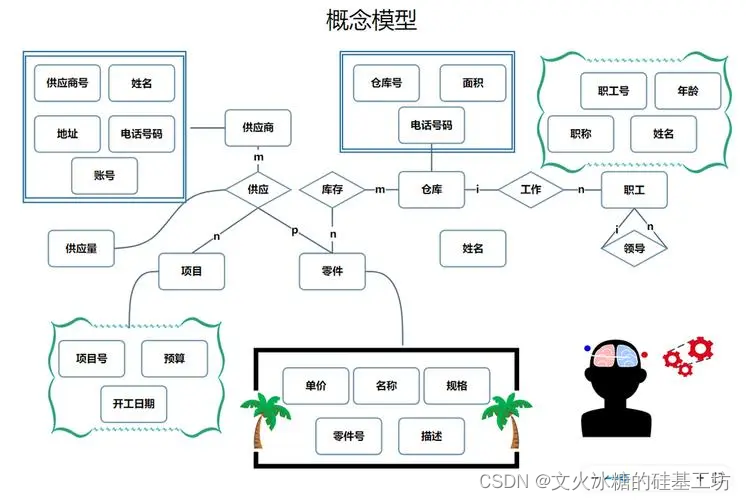 [架构之路-236]：目标系统 - 纵向分层 - 数据库 - 数据库系统基础与概述：三阶段模型（概念模型、逻辑模型、物理模型）、三级模式结构（外模式、模式、内模式）,第2张