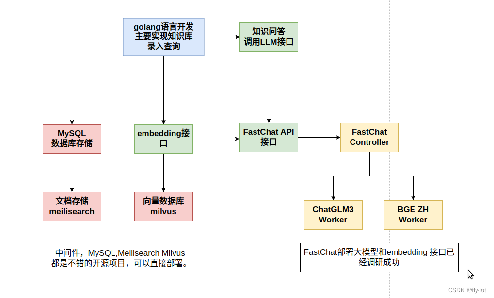 【大模型知识库】（1）：系统架构设计思考调研。开源项目llm-knowledge-system，部署mysql，seilisearch，milvus，fastchat的ChatGLM3，BGE-zh,在这里插入图片描述,第1张