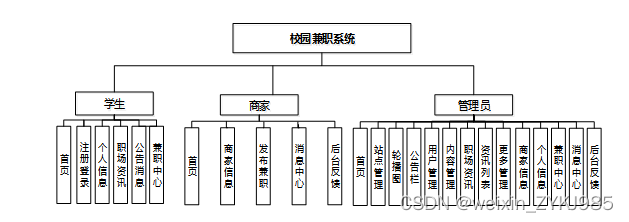 Springboot校园兼职系统的设计与实现计算机毕设源码22161,第5张