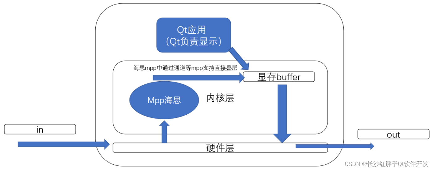 案例分享：当前高端低延迟视频类产品方案分享（内窥镜、记录仪、车载记录仪、车载环拼、车载后视镜等产品）,在这里插入图片描述,第2张