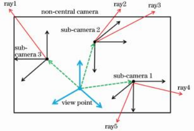 【研究】聚焦型光场相机等效多相机模型及其运动恢复结构应用,图片,第24张
