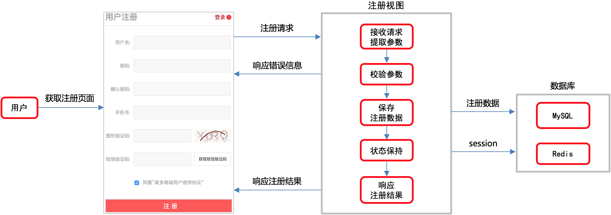 【Django开发】美多商城项目第2篇：Django用户注册和登录开发（附代码，已分享）,第14张