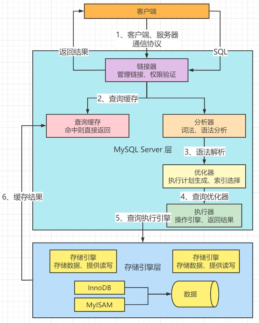 【MySQL】MySQL体系结构与内部组件工作原理解析（原理篇）（MySQL专栏启动）,第3张