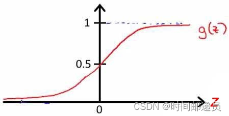 逻辑回归(Logistic Regression),第10张