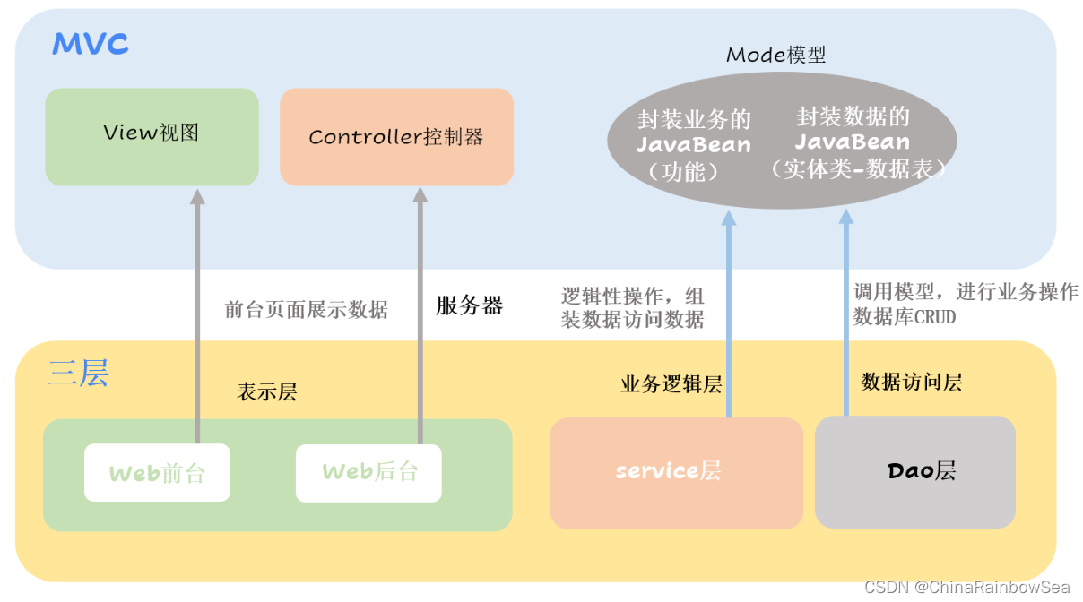 MVC 三层架构案例详细讲解,在这里插入图片描述,第10张