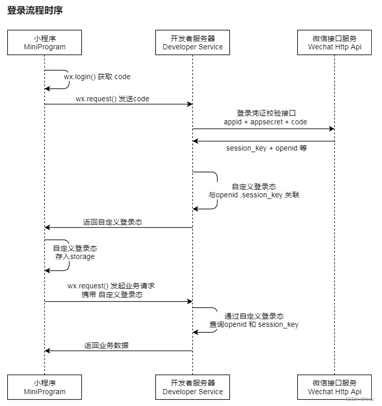 前端uniapp+后端springboot 详细教程《实现微信小程序授权登录》（附完整前后端项目demo）,在这里插入图片描述,第1张