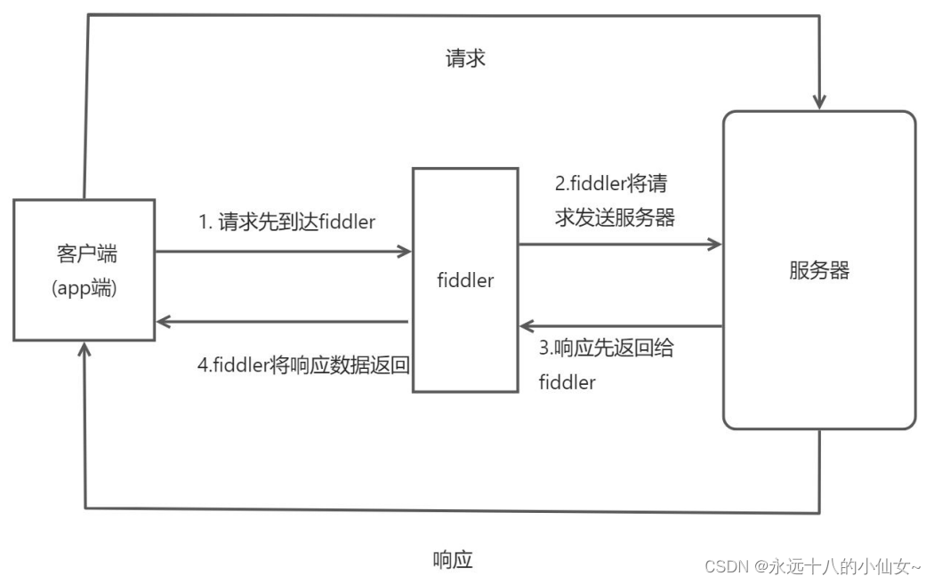 爬虫 — App 爬虫（一）,在这里插入图片描述,第13张