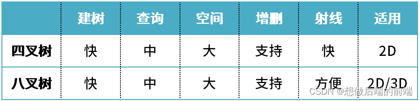 空间数据结构(四叉树、八叉树、BVH树、BSP树、k-d树),在这里插入图片描述,第1张