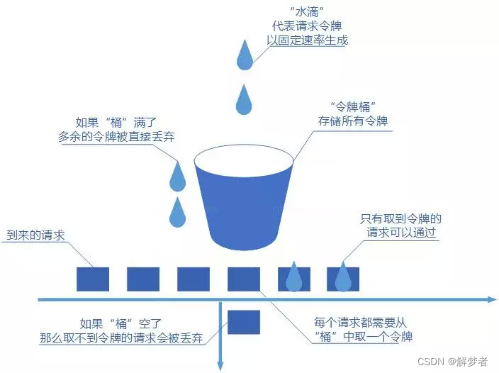 分布式概念,第7张