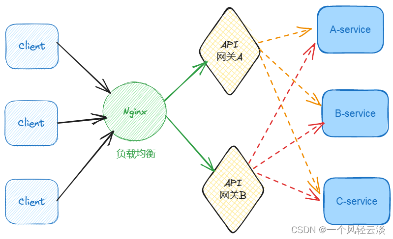 一文速通Nginx网关与gateway网关区分,第1张