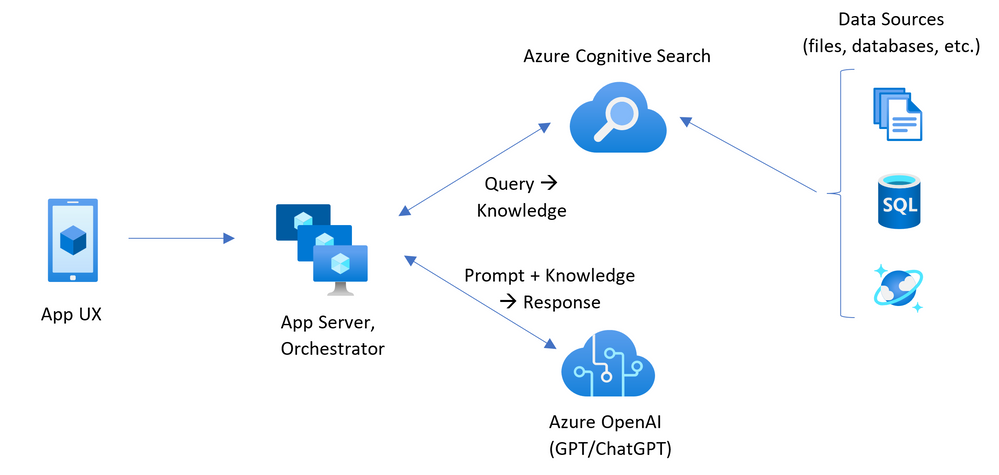 Azure Machine Learning - 聊天机器人构建,file,第1张