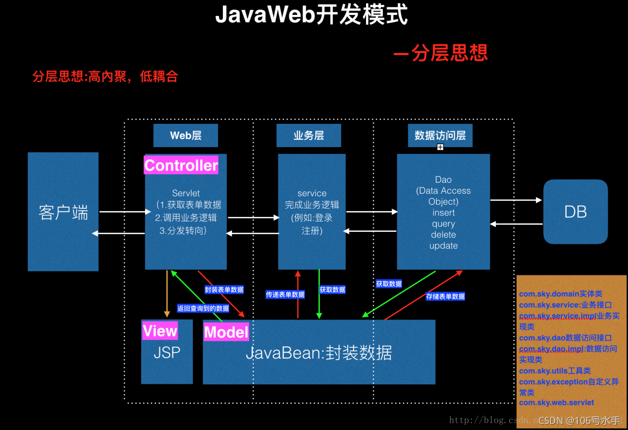 MVC 三层架构案例详细讲解,JavaBean,第5张