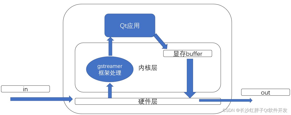 案例分享：当前高端低延迟视频类产品方案分享（内窥镜、记录仪、车载记录仪、车载环拼、车载后视镜等产品）,在这里插入图片描述,第3张