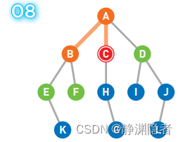 宽度优先搜索算法（BFS）详解（超级详细讲解，附有大图）,第8张