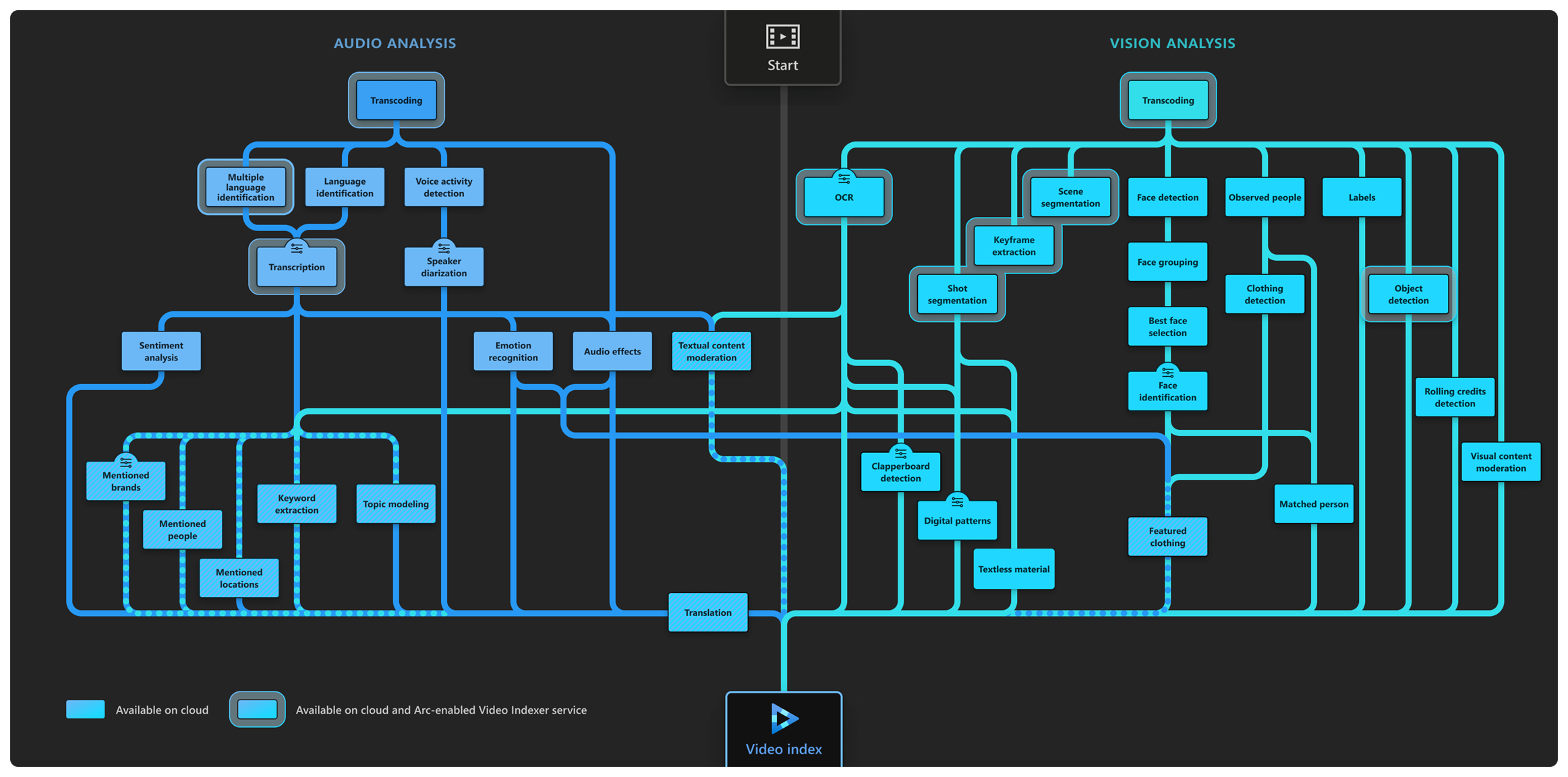 Azure Machine Learning - 视频AI技术,file,第2张