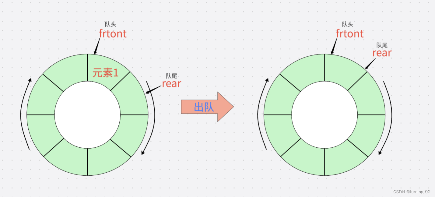 数据结构：图文详解 队列 | 循环队列 的各种操作（出队，入队，获取队列元素，判断队列状态）,第10张