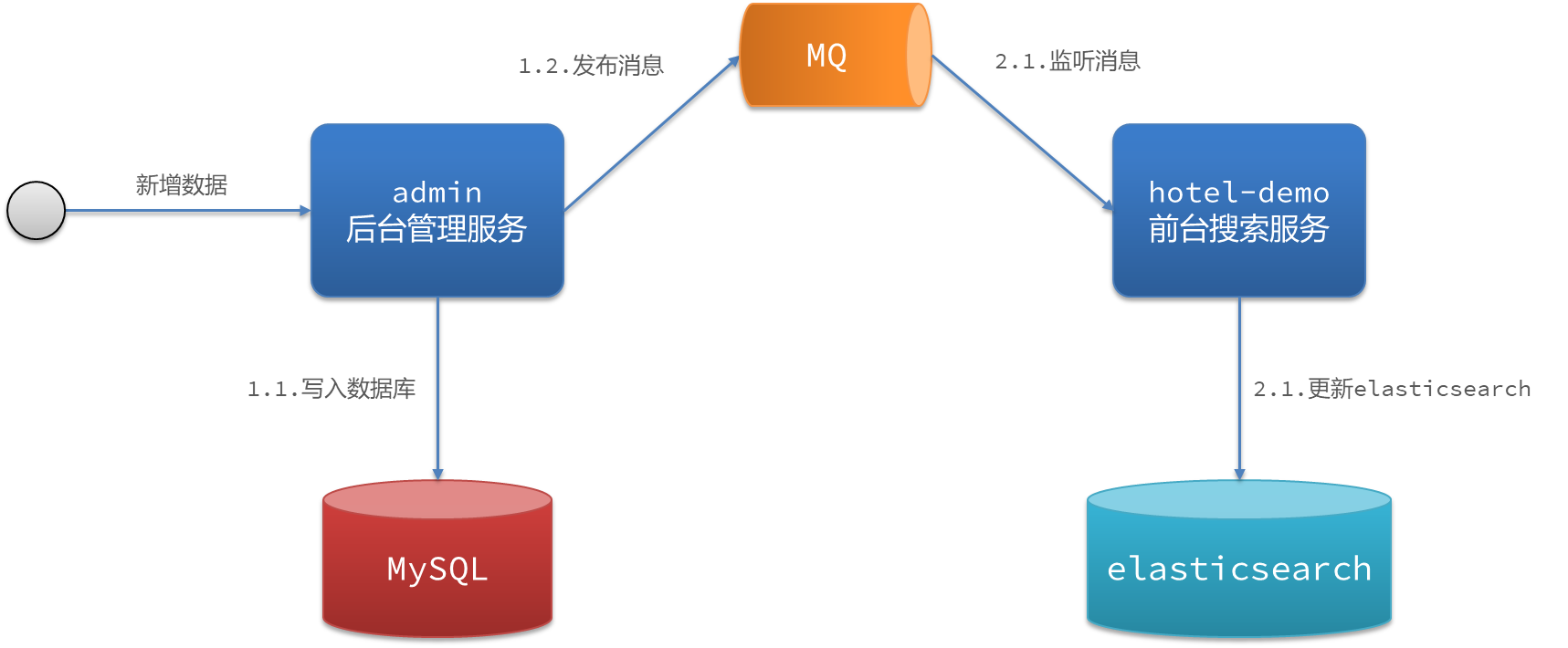 分布式搜索——Elasticsearch,image-20230702163000375,第50张