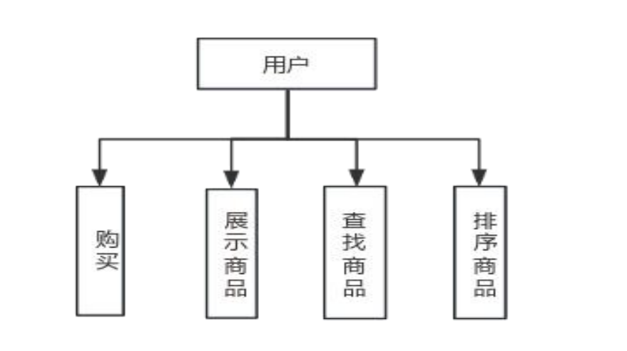 超市商品管理系统设计 C++实现,在这里插入图片描述,第3张