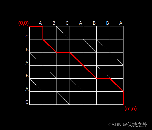 华为OD机试 - 两个字符串间的最短路径问题（Java & JS & Python & C）,第2张