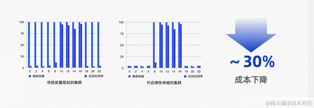 阿里云云原生弹性方案：用弹性解决集群资源利用率难题,图片,第1张