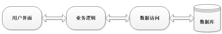 java三层架构,第3张