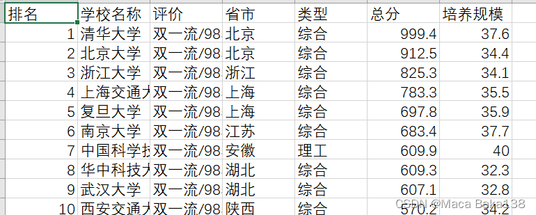 Python爬虫入门之2022软科中国大学排名爬取保存到csv文件,第4张