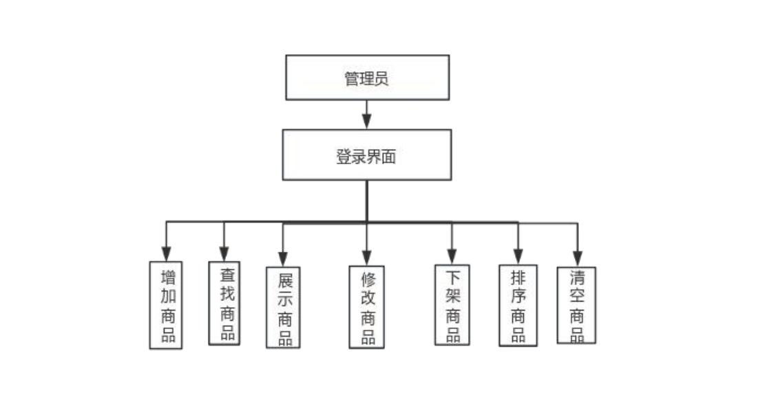 超市商品管理系统设计 C++实现,在这里插入图片描述,第4张